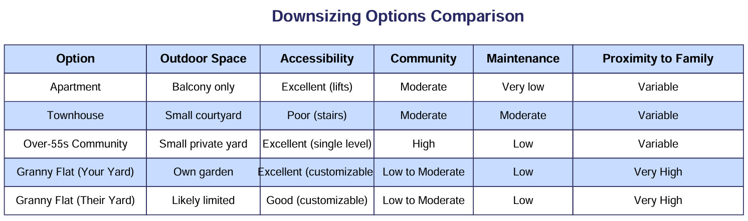 A chart showing downsizing option comparison
