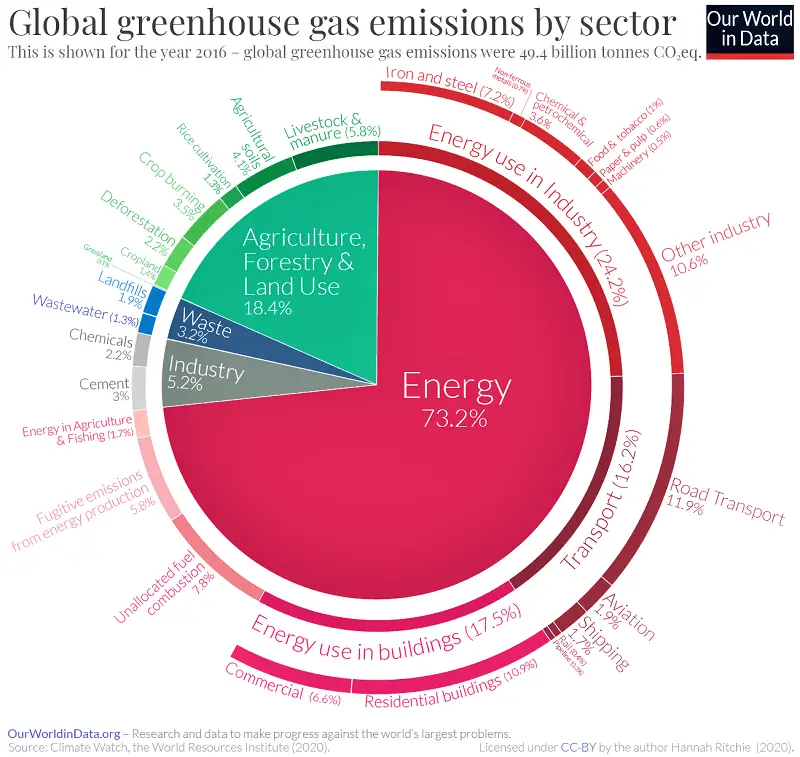Researchers have traced global GHG emissions back to sectors under four broad categories: energy, agriculture, industry, and waste.