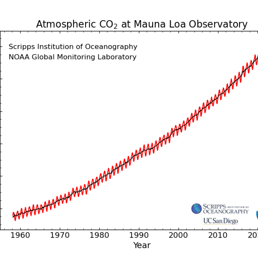 Atmospheric CO2 concentrations continue to accelerate. June 2023